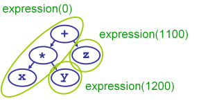 Parser_x_times_y_plus_z